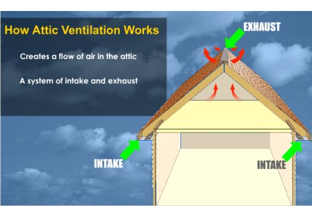 How Attic Ventilation Works